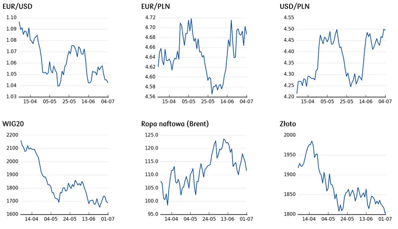 Cena złota, cena euro, cena ropy, cena dolara, notowania WIG20