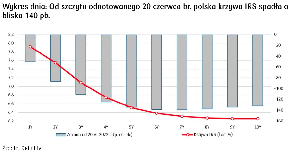 krzywa IRS w Polsce - gwałtowne zmiany 