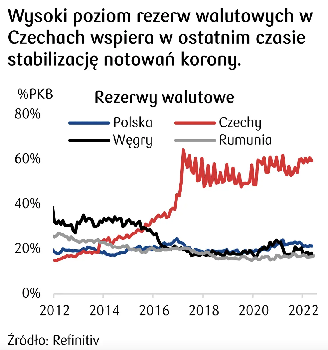 rezerwy walutowe Polski, Czech, Węgier 