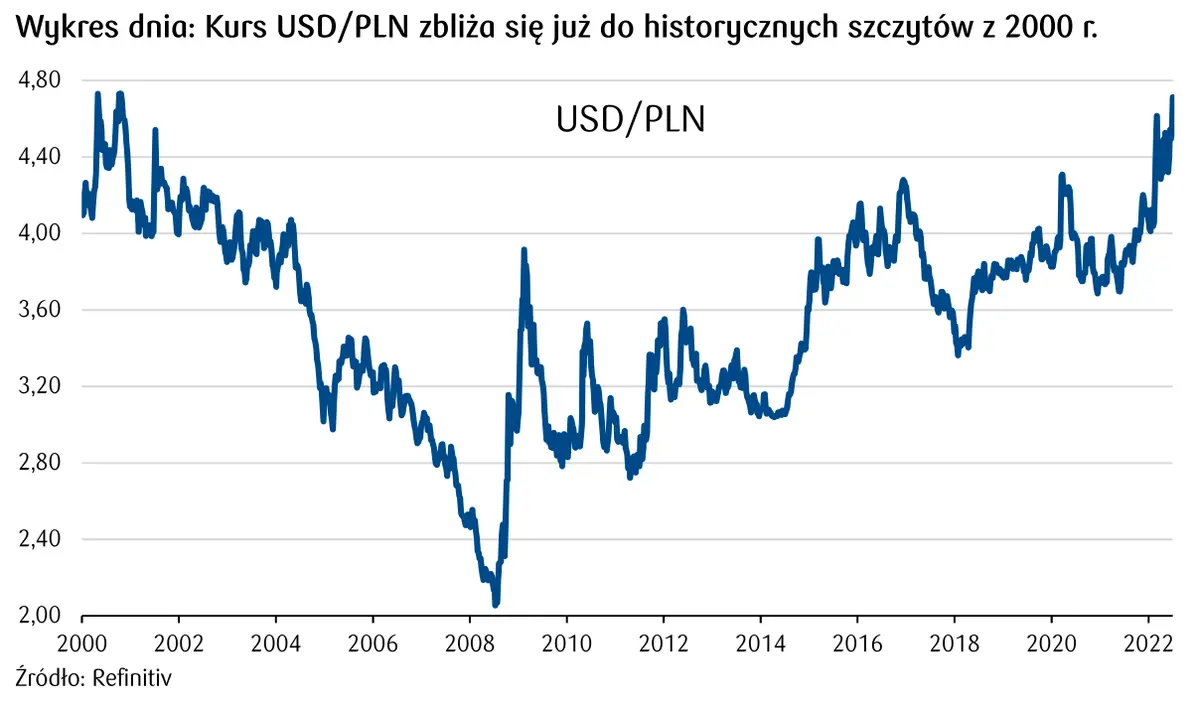 Kurs dolara do złotego - wykres 