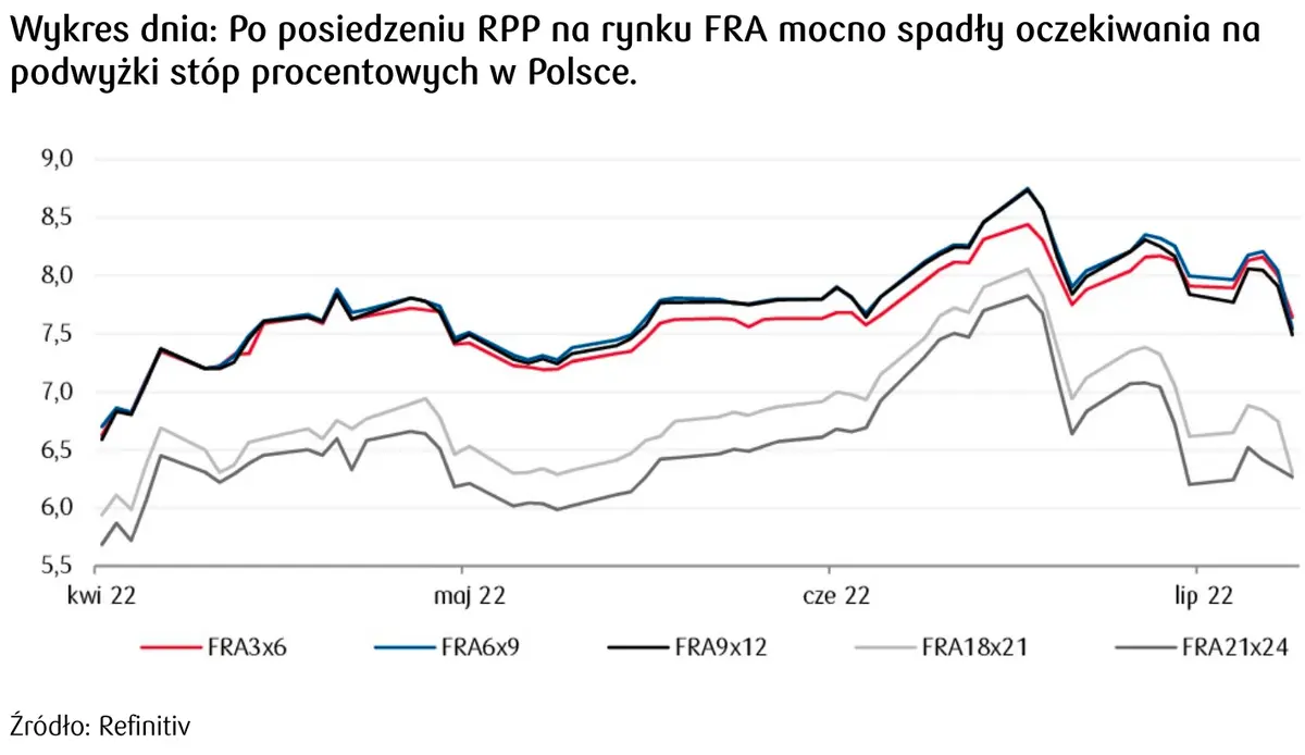 kontrakty FRA - koniec podwyżek stóp?