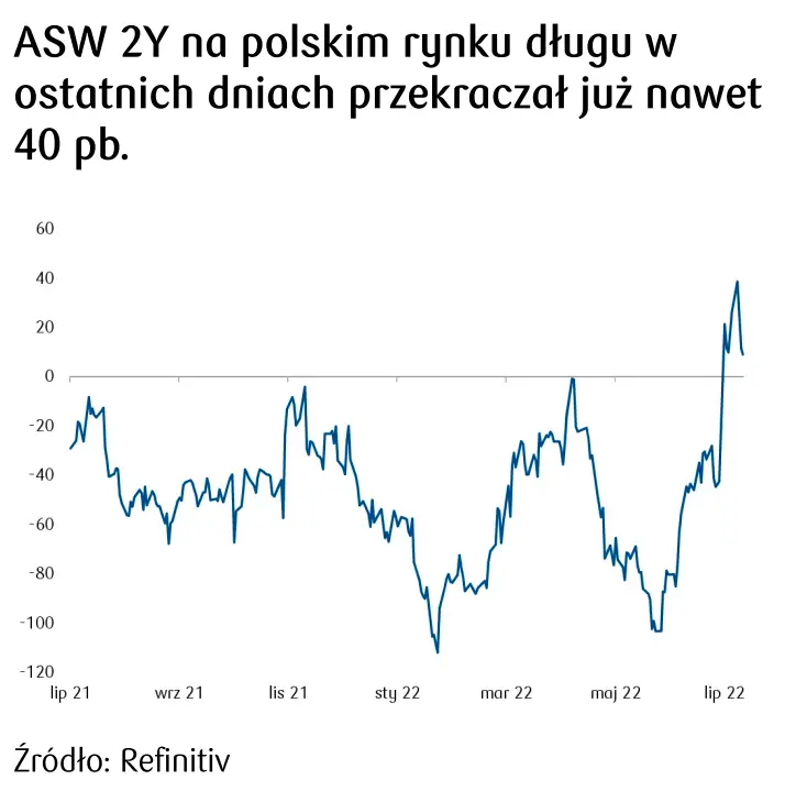 ASW 2Y na polskim rynku długu 