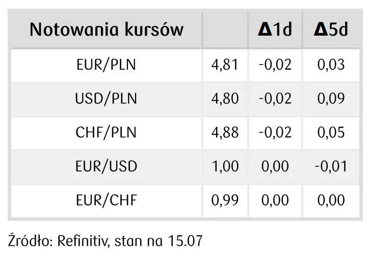 notowania kursów walutowych FOREX - ile za waluty teraz