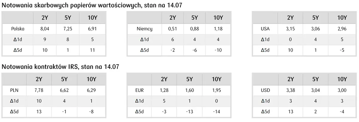 notowania skarbowych papierów wartościowych i kontraktów IRS