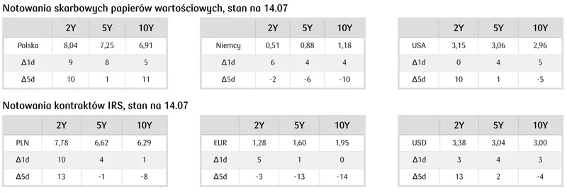 notowania skarbowych papierów wartościowych i kontraktów IRS