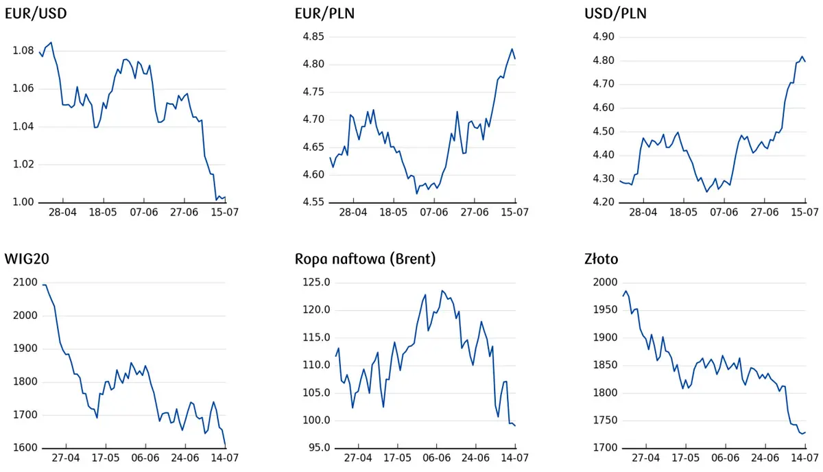 cena euro, cena dolara, cena ropy, cena WIG20, cena uncji złota