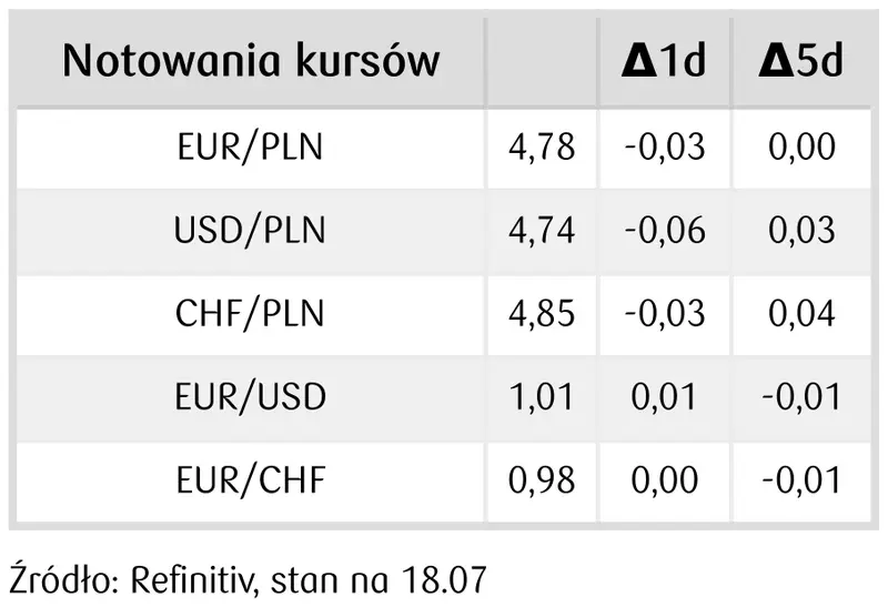 notowania kursów walutowych FOREX - ile za waluty 