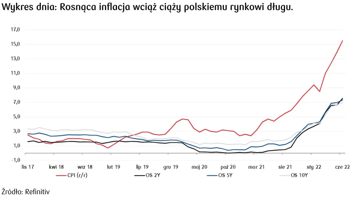 inflacja w Polsce a rynek długu 