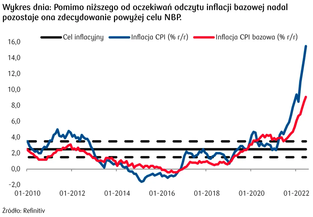 Oczekiwania inflacyjne w Polsce - inflacja CPI 