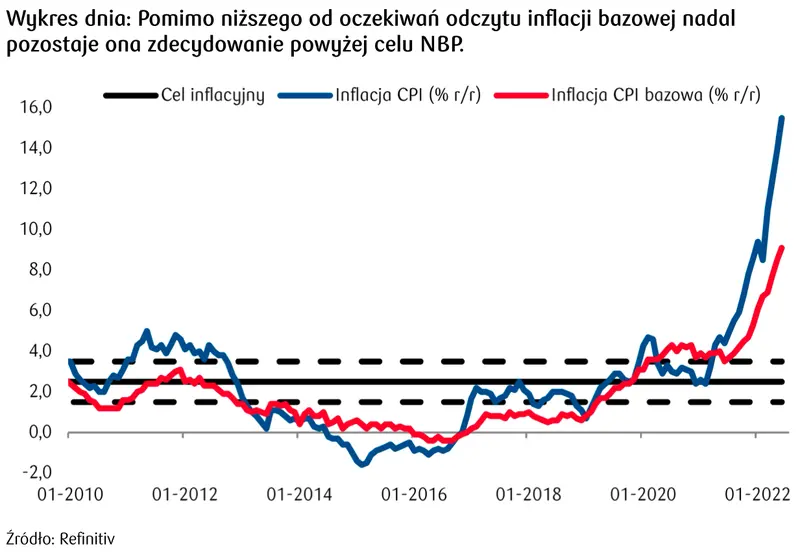Oczekiwania inflacyjne w Polsce - inflacja CPI 