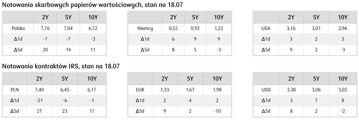 notowania skarbowych papierów wartościowych i kontraktów IRS