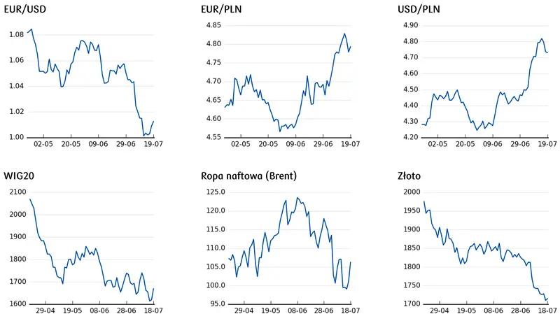 cena euro, cena dolara, cena ropy, cena złota, notowania WIG29