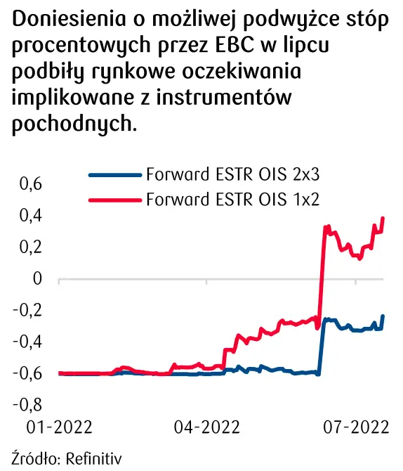czy EBC podwyższy stopy procentowe?