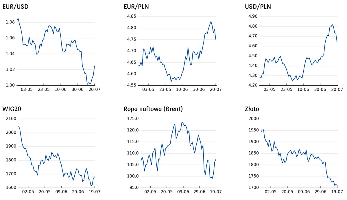 cena ropy, wykres WIG20, cena euro, cena dolara, cena złota
