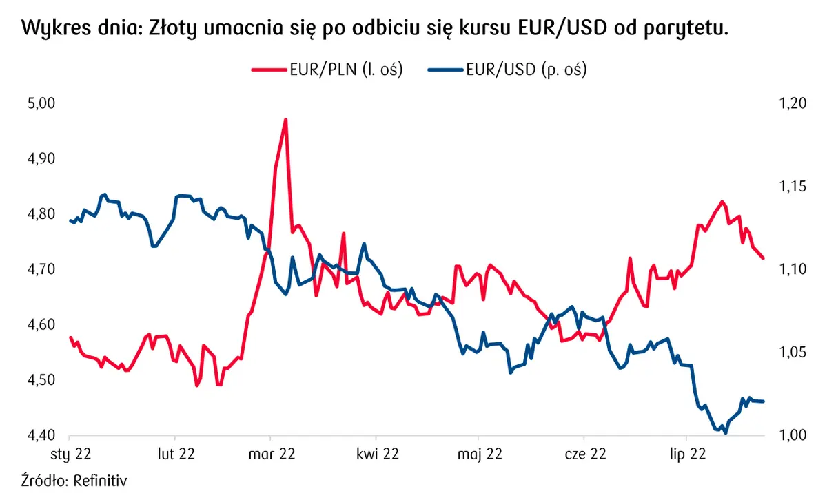 Kurs euro do złotego, kurs euro do dolara - wykresy 