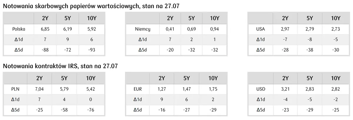 notowania skarbowych papierów wartościowych i kontraktów IRS