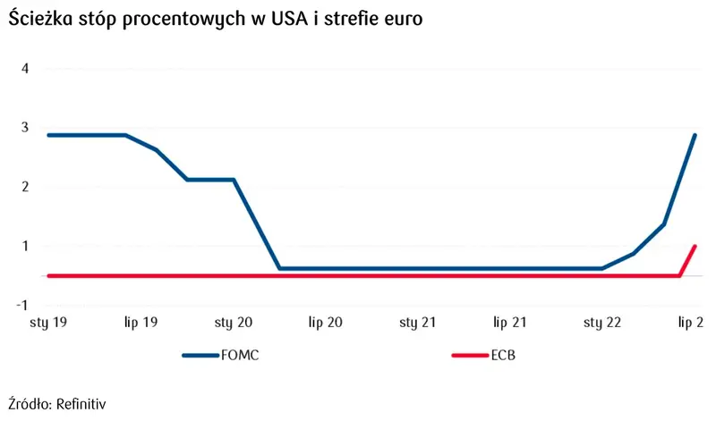 Ścieżka stóp procentowych w USA i strefie euro 