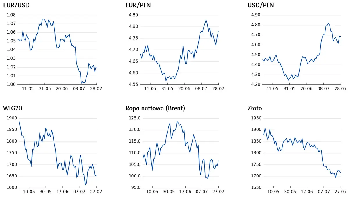  cena złota, cena euro, cena ropy, cena dolara, notowania WIG29