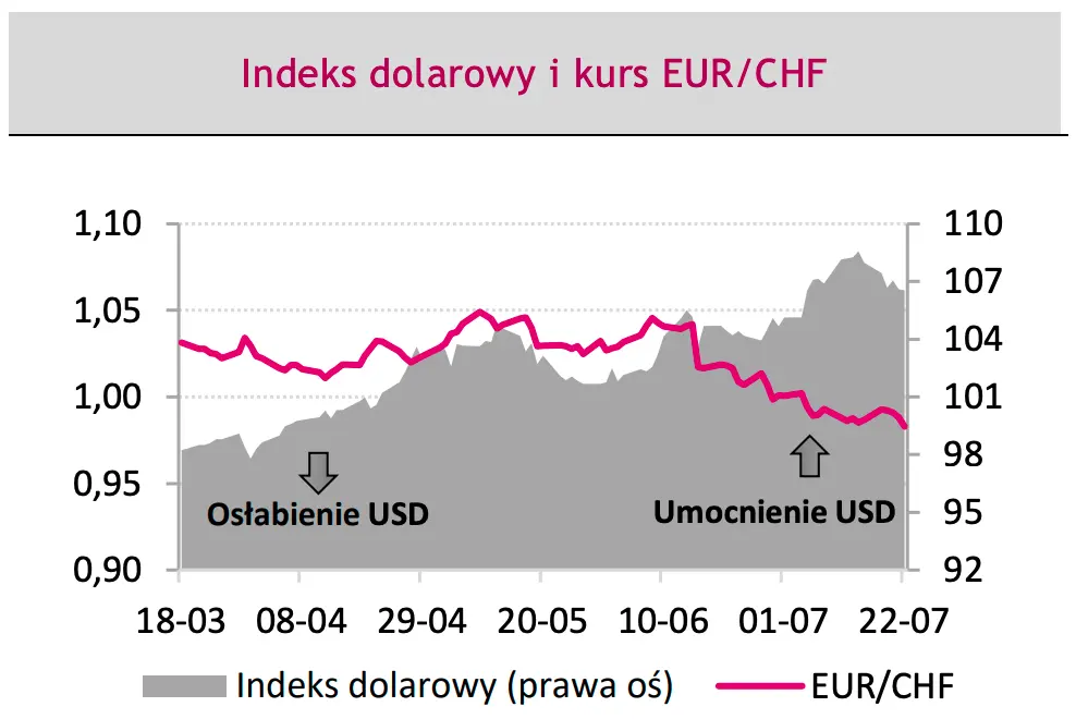 Kursy walut: cisza przed burzą na rynku FOREX? Sprawdź wydarzenia, które wprawią w ruch notowania dolara (USDPLN), euro (EURPLN) oraz eurodolara (EURUSD) - 3