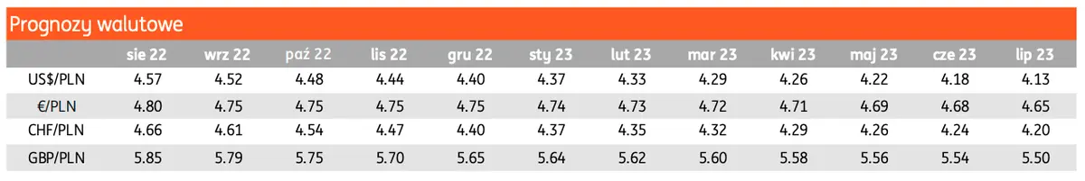 Kursy walutowe: cisza przed burzą? Inwestorzy pozbywają się dolarów! Zobacz, ile możesz zapłacić za główne waluty (euro EURPLN, dolara USDPLN, franka CHFPLN, funta GBPPLN] - 1