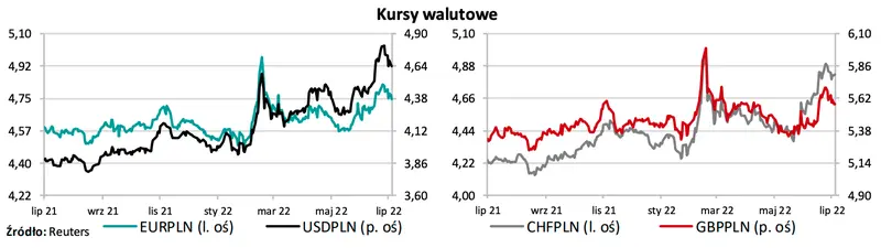 Kursy walutowe: ogromne zawirowania na głównych walutach - pokaźne umocnienie złotego! To nie koniec zmian [euro EURPLN, dolar USDPLN, funt GBPPLN, frank CHFPLN] - 1