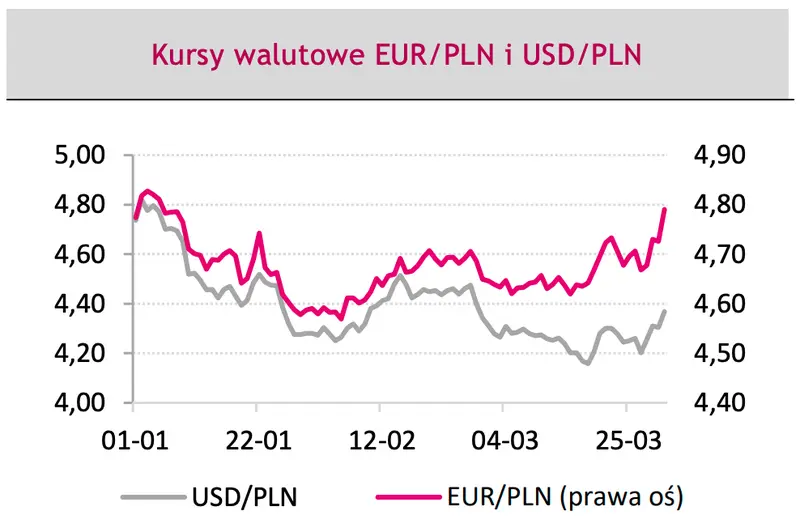 Mocne zmiany kursów walut: będzie się działo! Zobacz, co wprawi w ruch ceny euro (EURPLN), dolara (USDPLN) oraz eurodolara (EURUSD) na rynku FOREX - 3