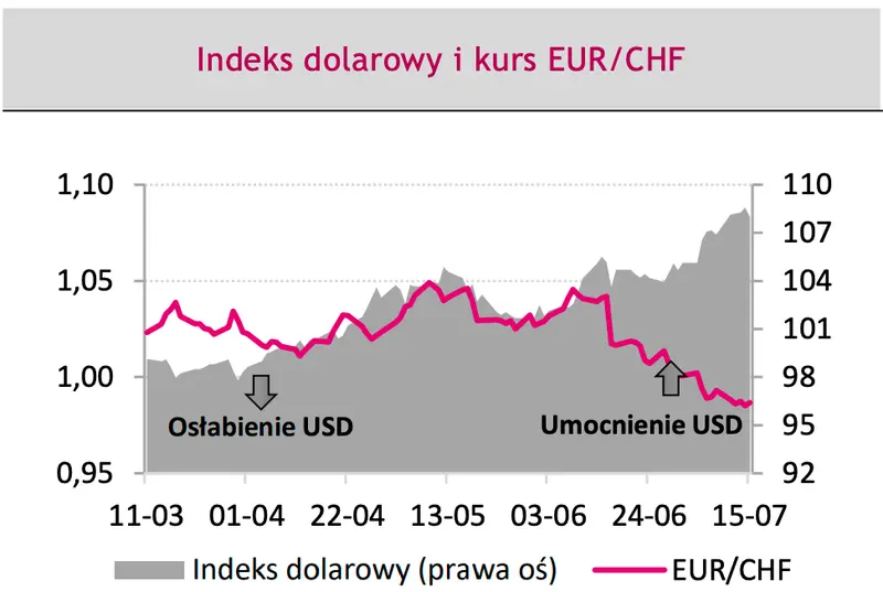 Mocne zmiany kursów walut: będzie się działo! Zobacz, co wprawi w ruch ceny euro (EURPLN), dolara (USDPLN) oraz eurodolara (EURUSD) na rynku FOREX - 4