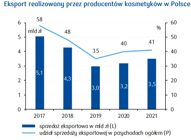 Monitoring branżowy PKO/branża kosmetyczna: eksport kosmetyków z Polski (wykresy) - 1