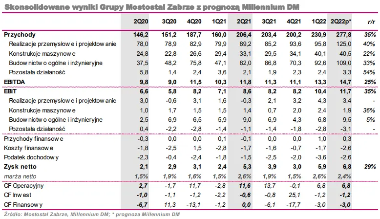 Mostostal Zabrze – prognoza wyników za 2Q22  - 1