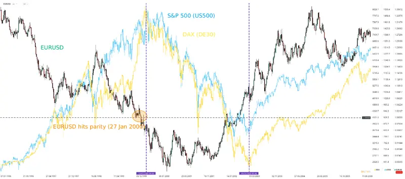 Kurs euro do dolara - wykres eurusd