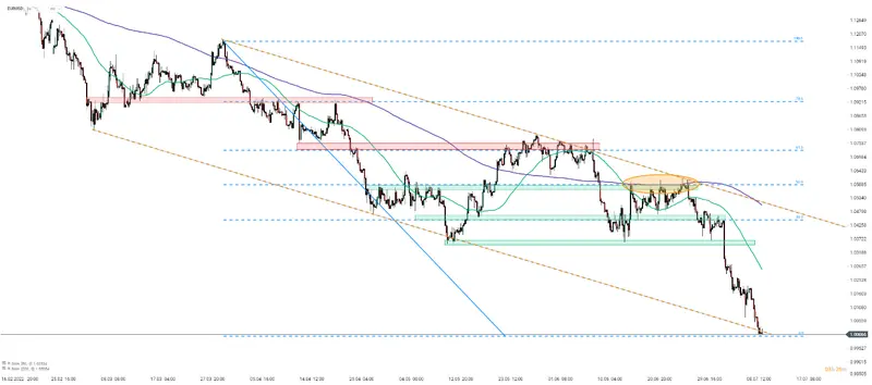 analiza techniczna EURUSD 