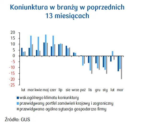 PKD 23. Produkcja wyrobów z pozostałych surowców niemetalicznych [Wyniki ekonomiczno-finansowe] - 3