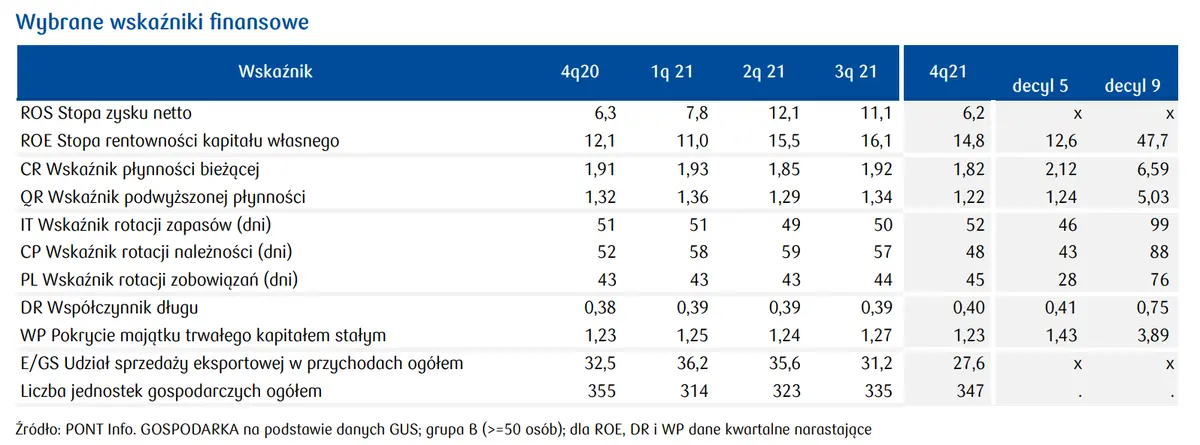 PKD 23. Produkcja wyrobów z pozostałych surowców niemetalicznych [Wyniki ekonomiczno-finansowe] - 4