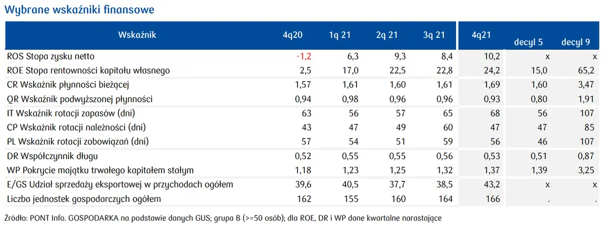 PKD 24. Produkcja metali - doskonała sytuacja finansowa w branży!  - 4