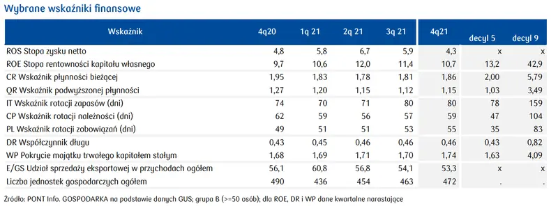 PKD 28. Produkcja maszyn i urządzeń - niższy wynik finansowy, mimo rekordowych przychodów branży - 4