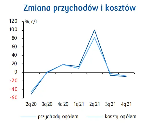 PKD 29. Produkcja pojazdów samochodowych i przyczep  (bez motocykli) - spadek przychodów  [Raport branżowy PKO]  - 2