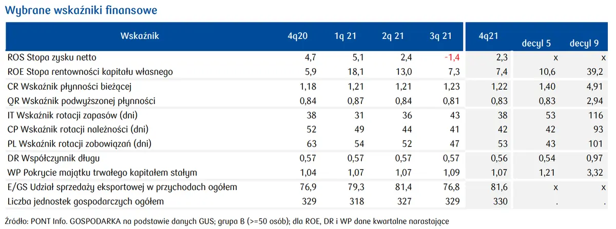 PKD 29. Produkcja pojazdów samochodowych i przyczep  (bez motocykli) - spadek przychodów  [Raport branżowy PKO]  - 4