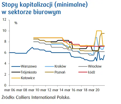 Polski rynek inwestycyjny: poprawa silniejsza w Europie niż w kraju. Analizy nieruchomości  - 1