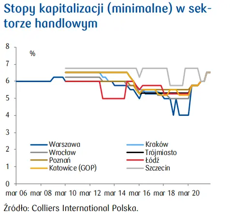 Polski rynek inwestycyjny: poprawa silniejsza w Europie niż w kraju. Analizy nieruchomości  - 3