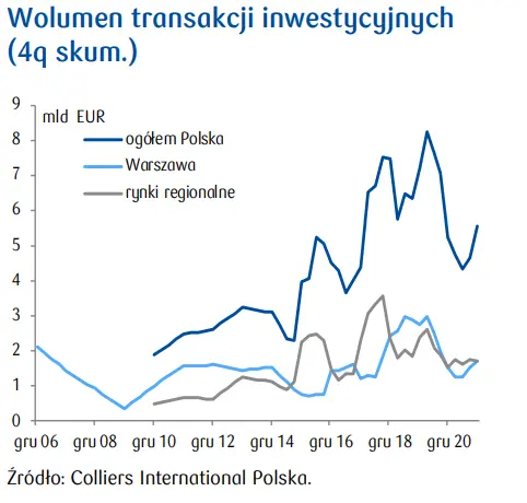 Polski rynek inwestycyjny: poprawa silniejsza w Europie niż w kraju. Analizy nieruchomości  - 4