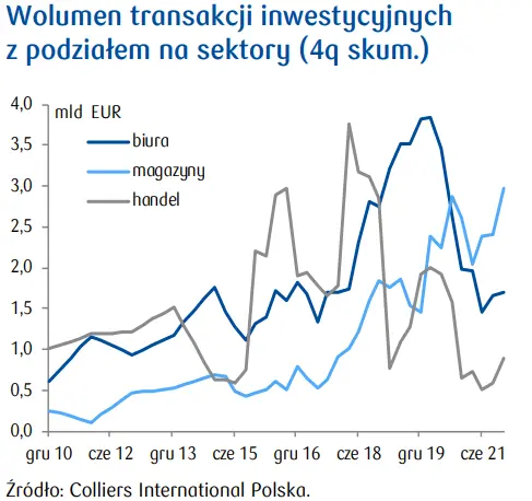 Polski rynek inwestycyjny: poprawa silniejsza w Europie niż w kraju. Analizy nieruchomości  - 5