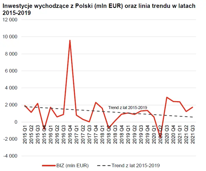 Polskie bezpośrednie inwestycje zagraniczne po pandemii. W 2021 roku polskie BIZ rosły szybciej niż przed pandemią - 1