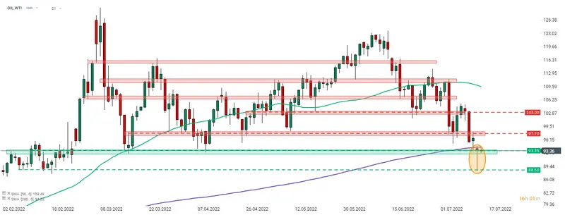 Poranna odprawa – kurs ropy WTI spadł do najniższych poziomów od połowy lutego 2022 roku; kryptowaluty notowane są wyżej; notowania srebra w dół  - 1