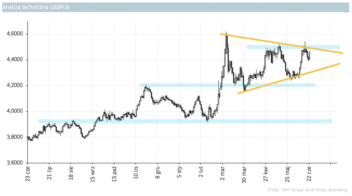 Potężna zmienność na rynku walutowym FX: szykują się jeszcze większe zwyżki amerykańskiej waluty? [euro EURPLN, dolar USDPLN, korona norweska NOKPLN, frank CHFPLN, funt GBPPLN] - 1