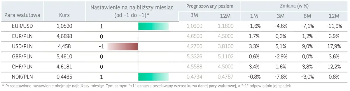 Potężna zmienność na rynku walutowym FX: szykują się jeszcze większe zwyżki amerykańskiej waluty? [euro EURPLN, dolar USDPLN, korona norweska NOKPLN, frank CHFPLN, funt GBPPLN] - 3