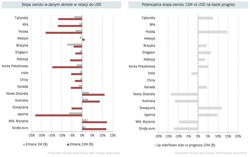 Potężna zmienność na rynku walutowym FX: szykują się jeszcze większe zwyżki amerykańskiej waluty? [euro EURPLN, dolar USDPLN, korona norweska NOKPLN, frank CHFPLN, funt GBPPLN] - 4