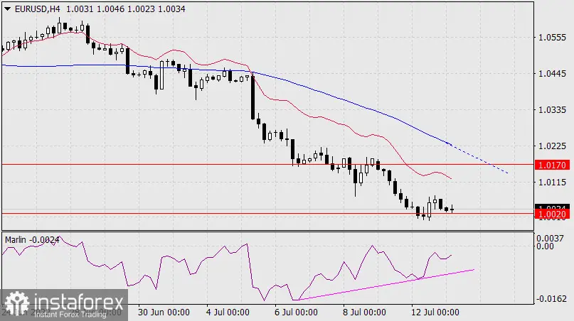 Prognoza dla EUR/USD na 13 lipca 2022 r - 2