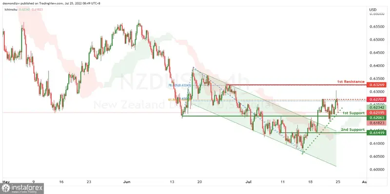 Prognoza walutowa: Możliwość dla notowań dolara nowozelandzkiego do amerykańskiej waluty (NZDUSD) na kontynuację wzrostu  - 1