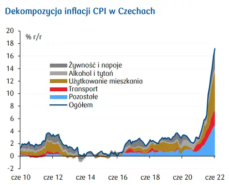 Przegląd wydarzeń ekonomicznych: Kolejny „szokujący” wzrost inflacji - 4