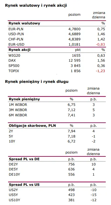 Raport rynkowy - Dziś decyzja RPP. Jak wpłynie ona na kurs złotego (PLN)?  - 1